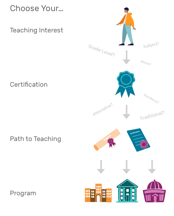Pathway to becoming a teacher